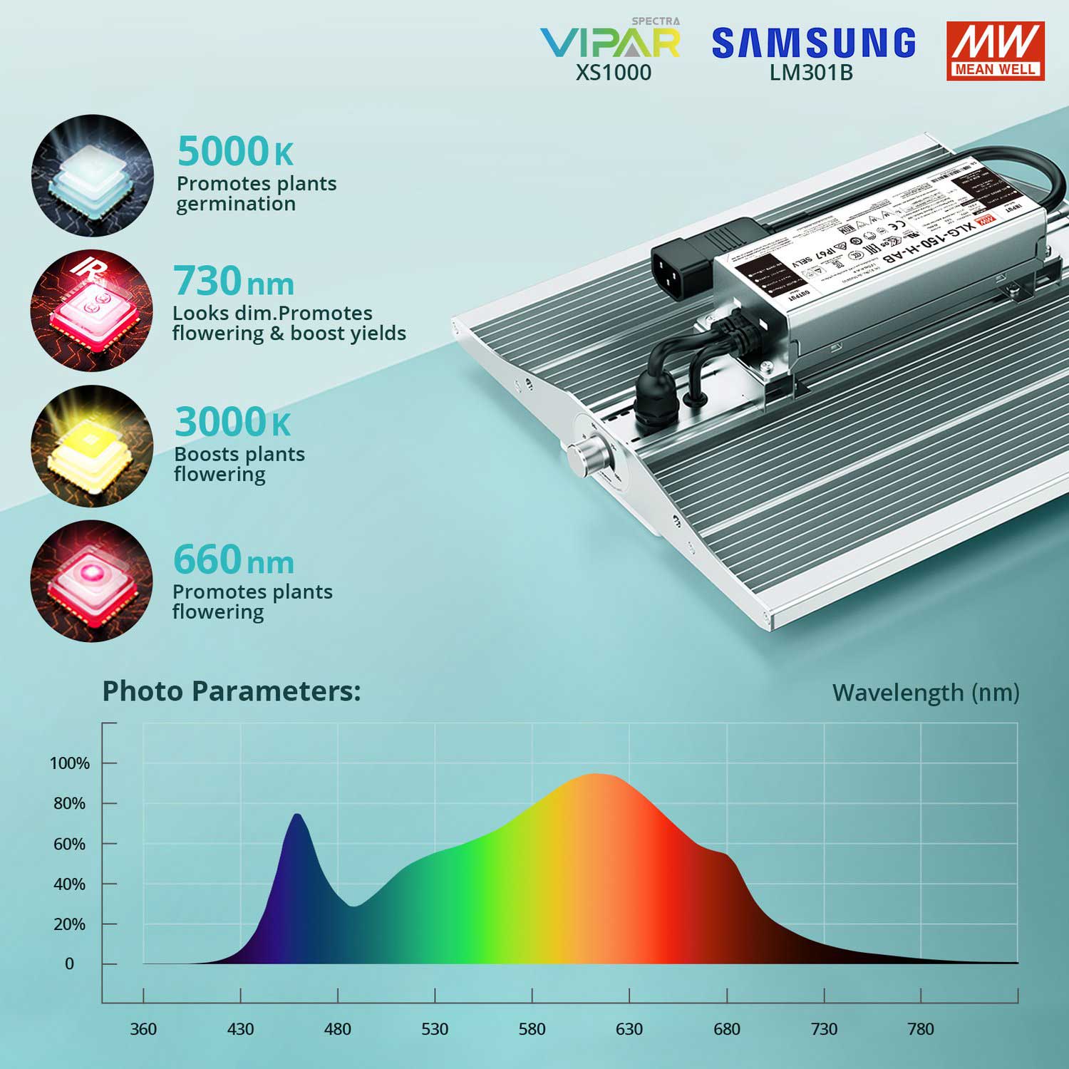 ViparSpectra-XS1000-120W-LED-Grow-Light-Spectrum
