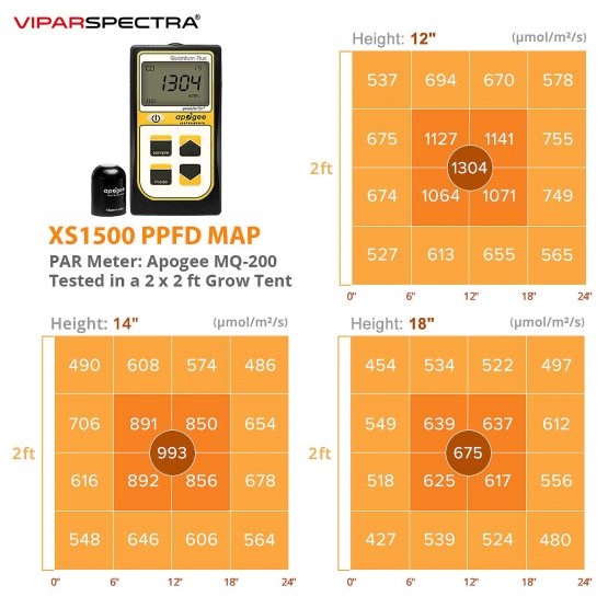 ViparSpectra-XS1500-150W-LED-Grow-Light-PPFD-Map